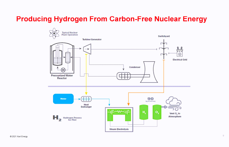 Xcel Energy, the production of hydrogen